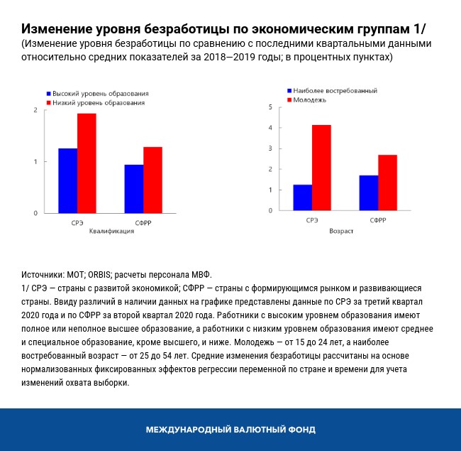 Изменение уровня безработицы по экономическим группам 1