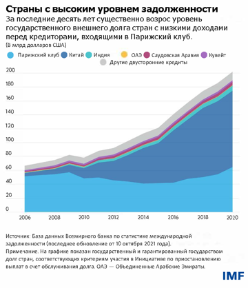 Страны с высоким уровнем задолженности