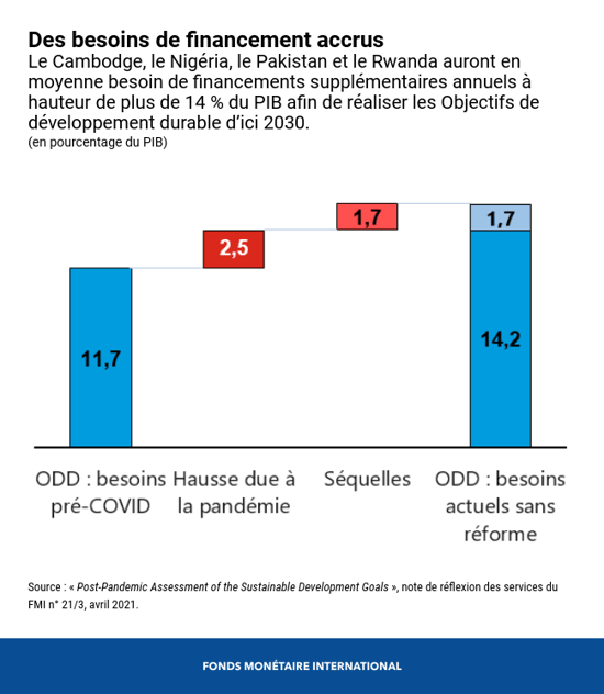 Des besoins de financement accrus