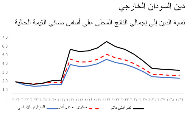دين السودان الخارجي