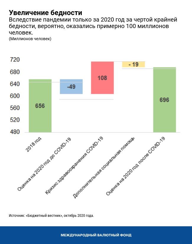 Увеличение бедности
