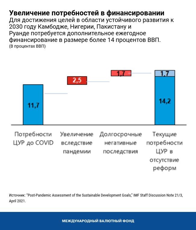 Увеличение потребностей в финансировании