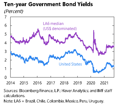 Ten year government bond yields