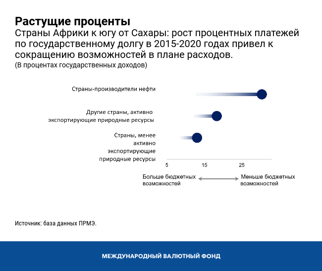 Растущие проценты