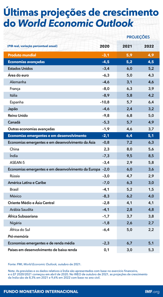 Últimas projeções de crescimento das Perspetivas Económicas Mundiais