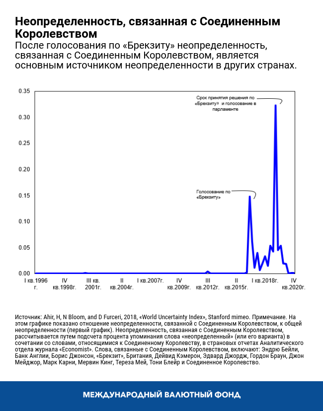 Неопределенность, связанная с Соединенным Королевством
