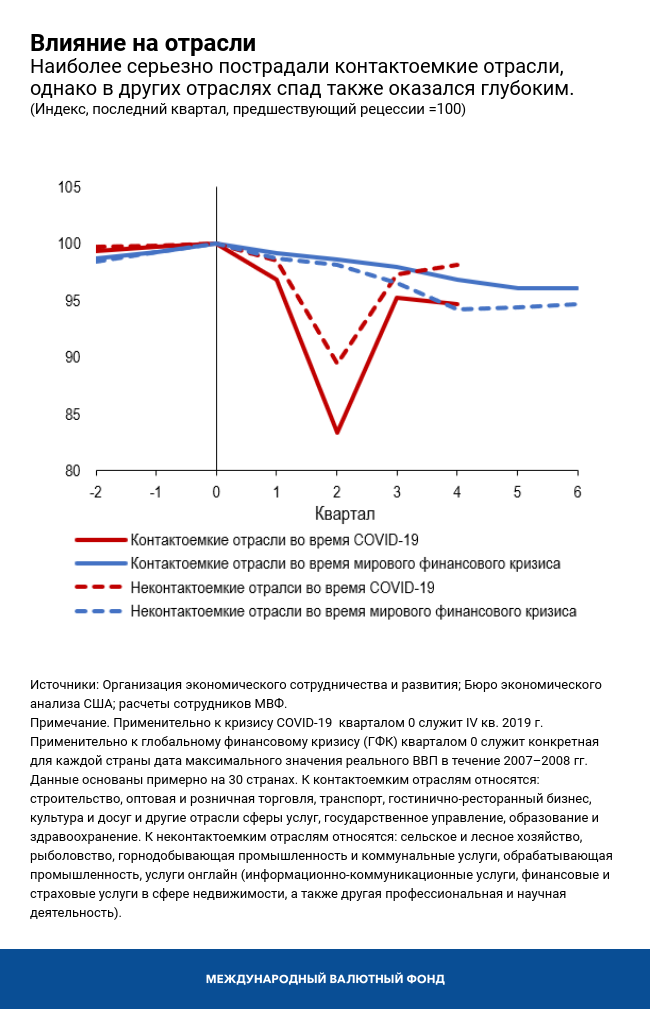 Влияние на отрасли
