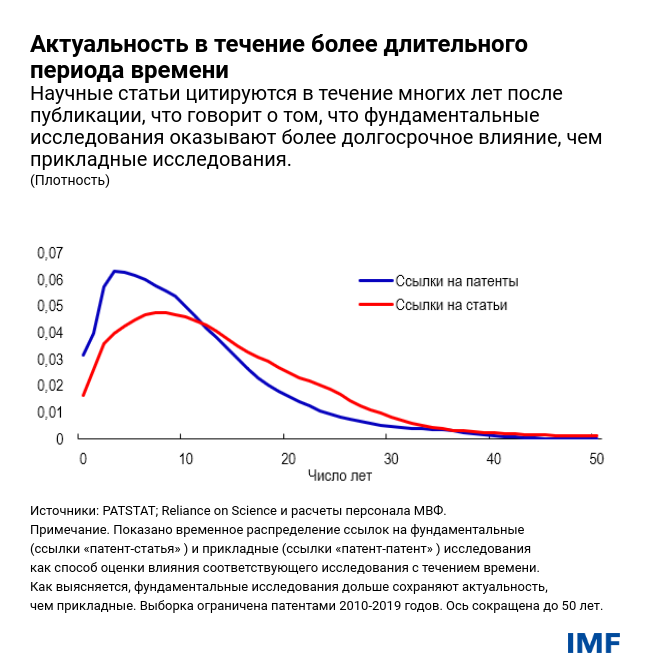 Актуальность в течение более длительного периода времени