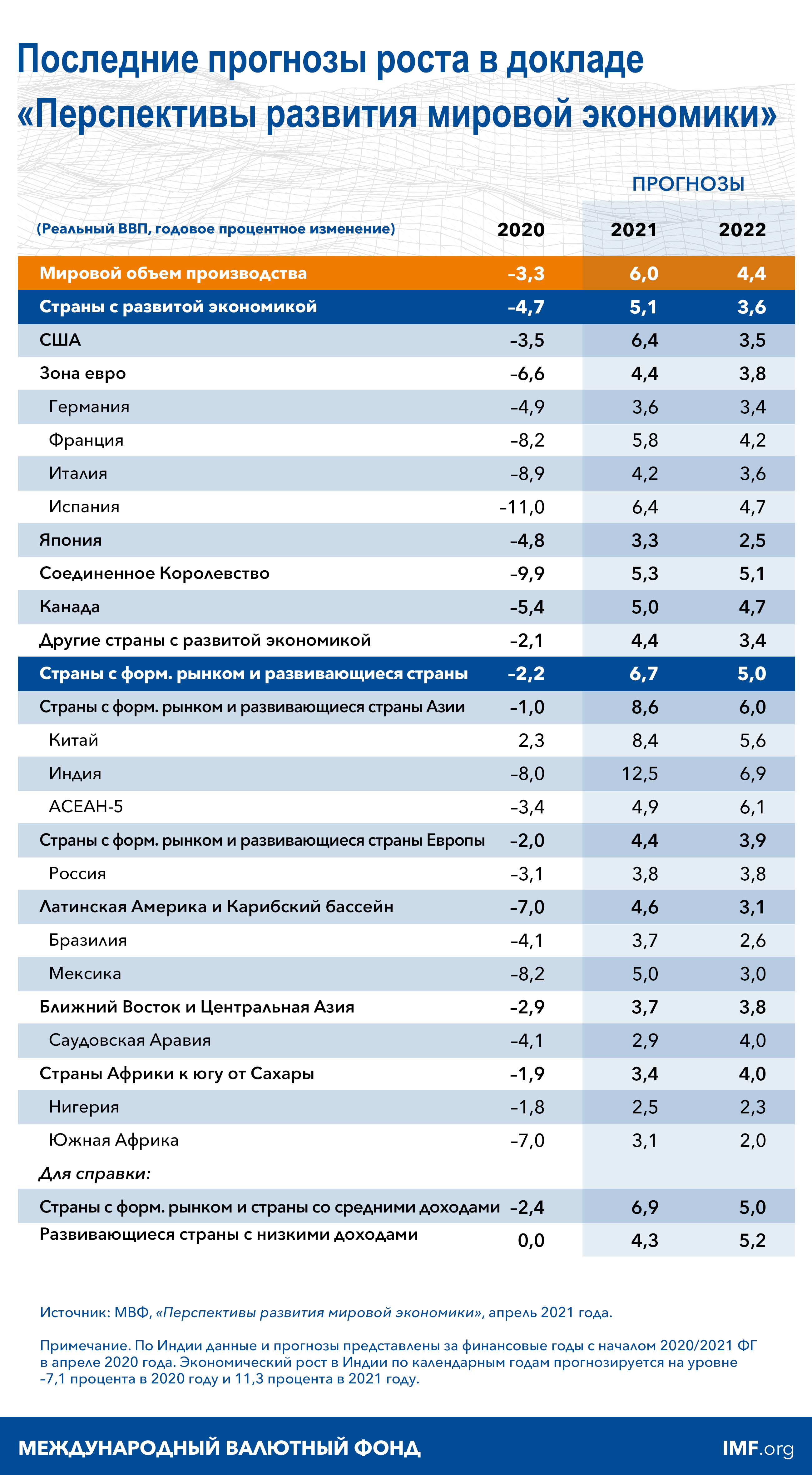 Последние прогнозы роста