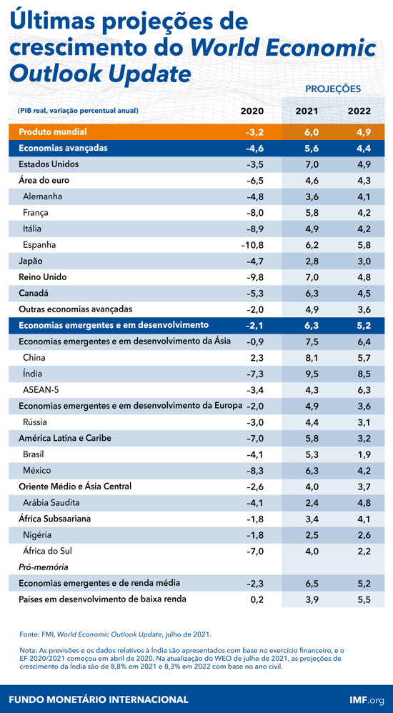 Últimas projecões de crescimento do relatório Perspectivas Económicas Mundiais