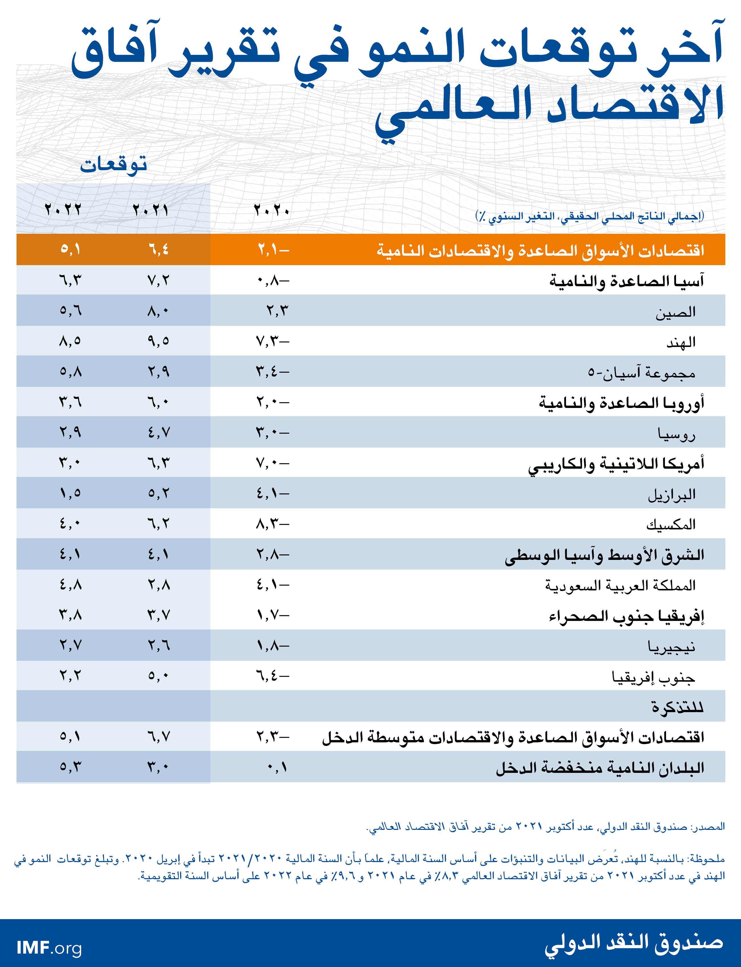 آخر توقعات النمو في تقرير آفاق الاقتصاد العالمي