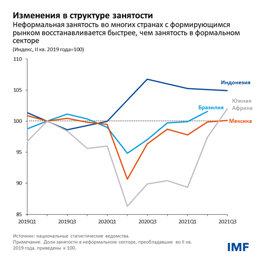 Изменения в структуре занятости