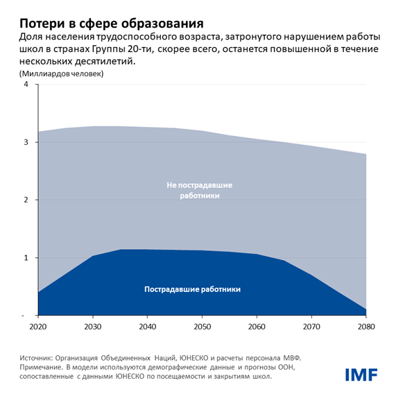 Потери в сфере образования