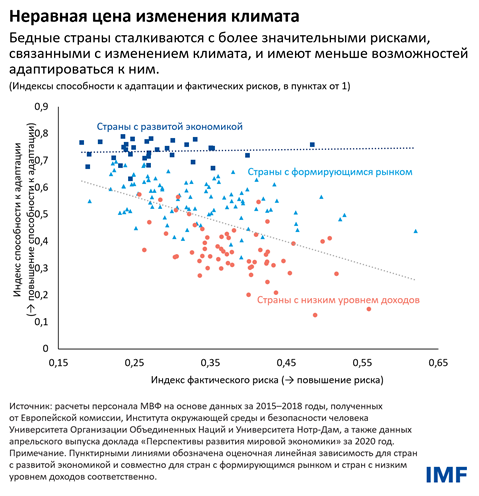 Неравная цена изменения климата