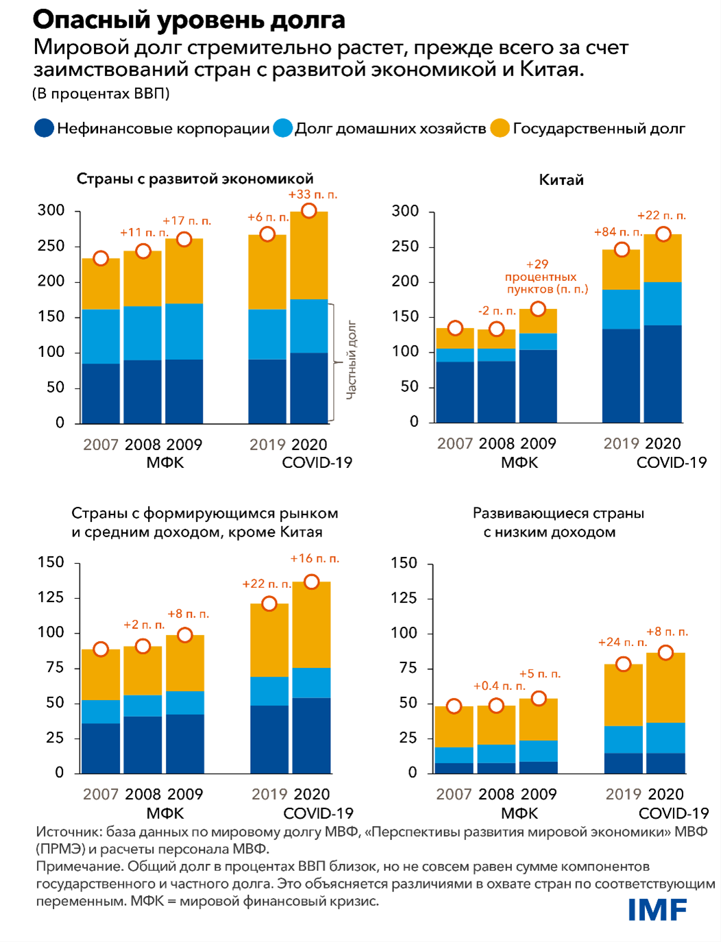 Опасный уровень долга