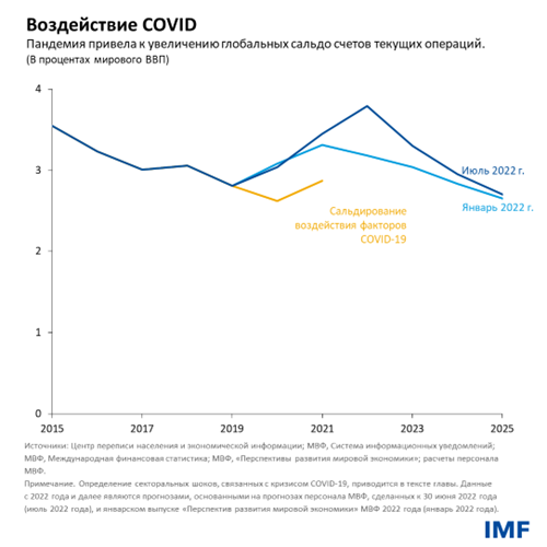 Воздействие COVID