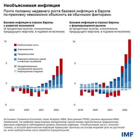 Необъяснимая инфляция