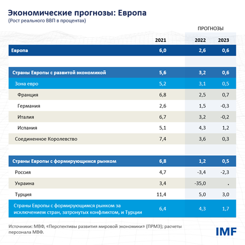 Экономические прогнозы: Европа