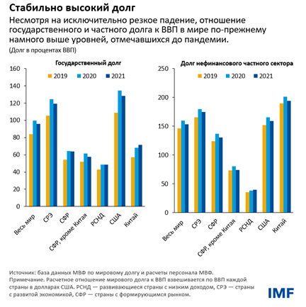 Стабильно высокий долг