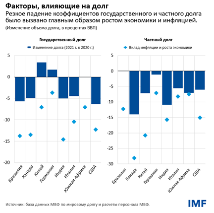 Факторы, влияющие на долг