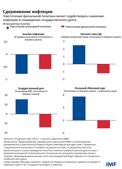 Сдерживание инфляции 