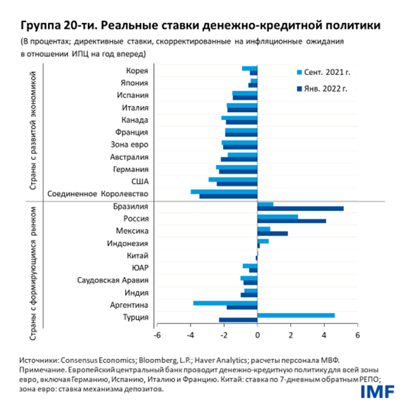 Группа 20-ти. Реальные ставки денежно-кредитной политики