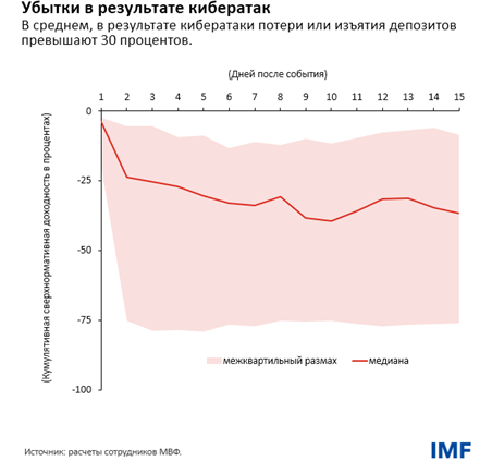 Убытки в результате кибератак