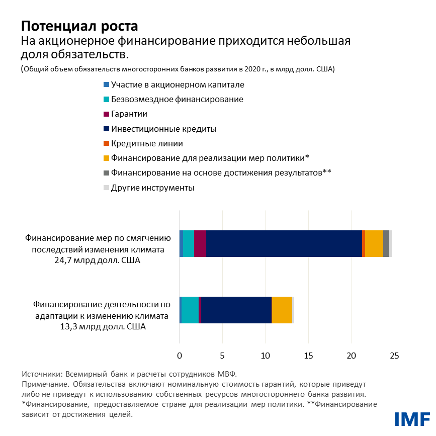 Потенциал роста