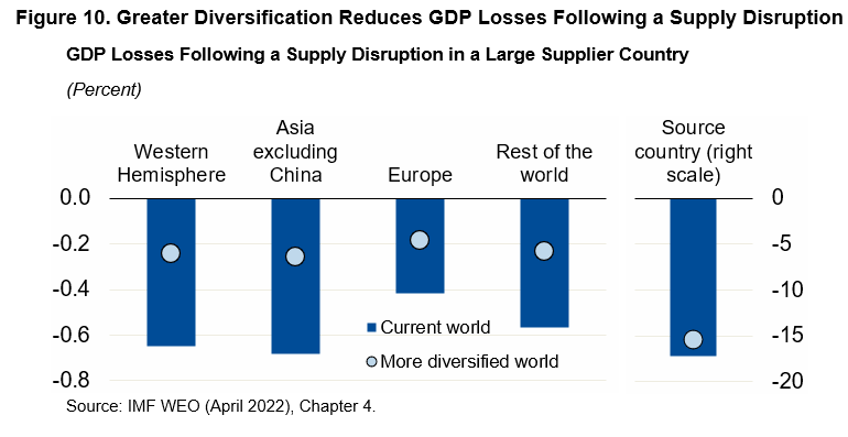 Greater Diversification