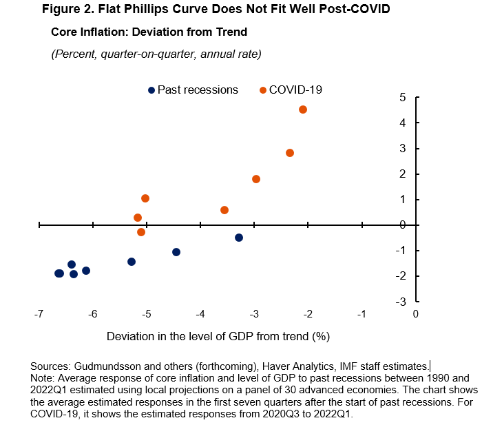 Flat Phillips Curve