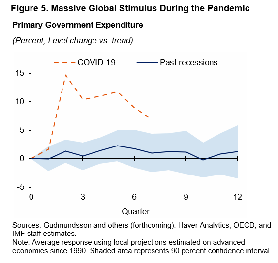 Massive Global Stimulus 