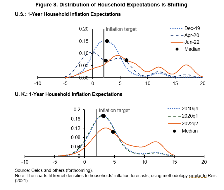 Household distribution 