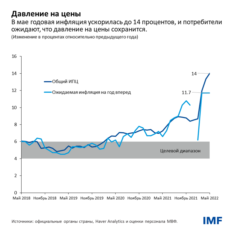 Давление на цены
