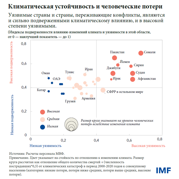 Климатическя устойчивость и человеческие потери