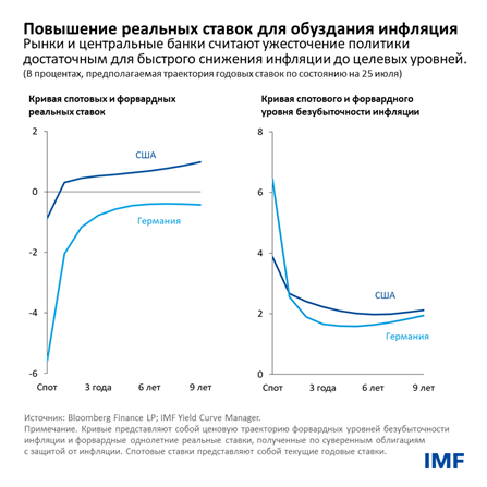 Повышение реальных ставок для обуздания инфляции