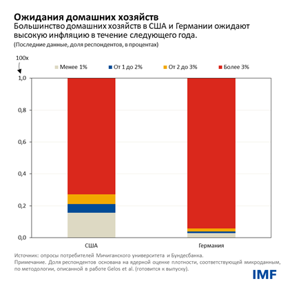 Ожидания домашних хозяйств 