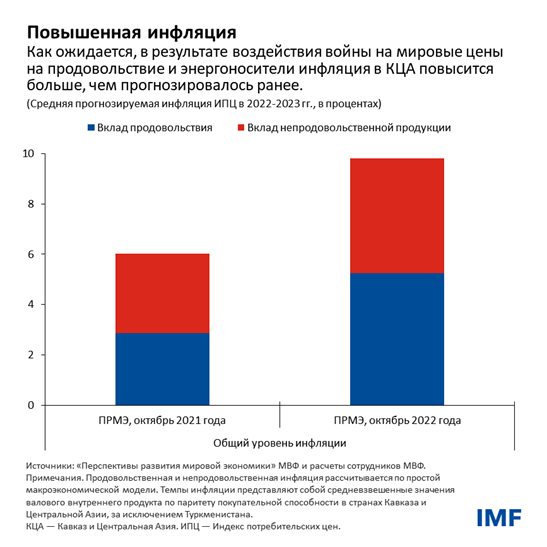 Повышенная инфляция