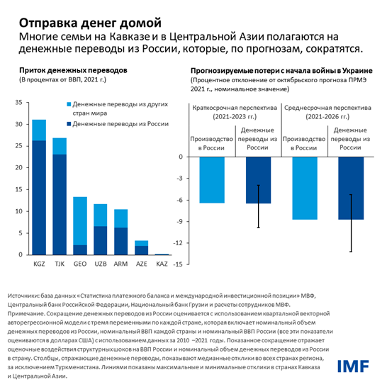 Отправка денег домой
