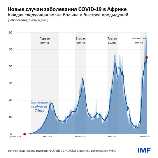 Новые случаи заболевания COVID-19 в Африке