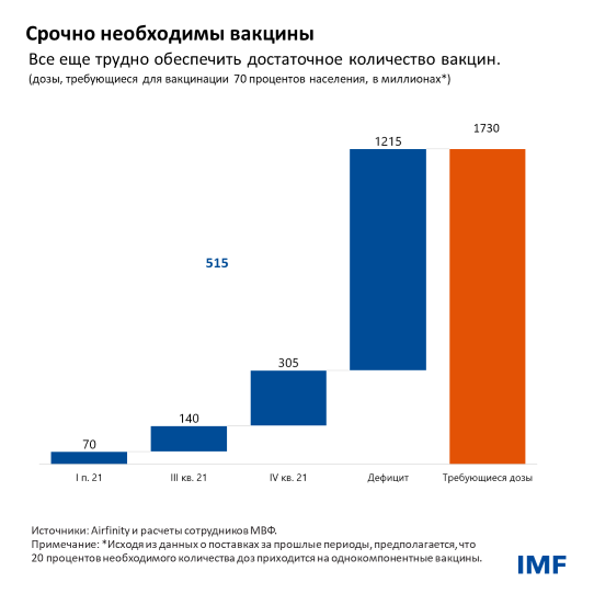 Срочно необходимы вакцины 