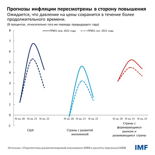 Прогнозы инфляции пересмотрены в сторону повышения