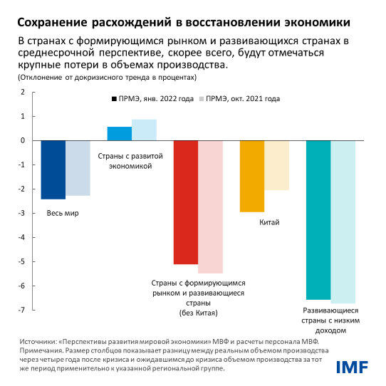 Сохранение расхождений в восстановлении экономики