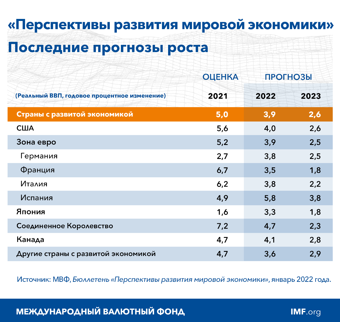 Последние прогнозы роста