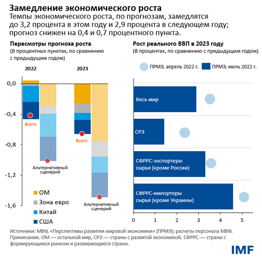 Замедление экономического роста