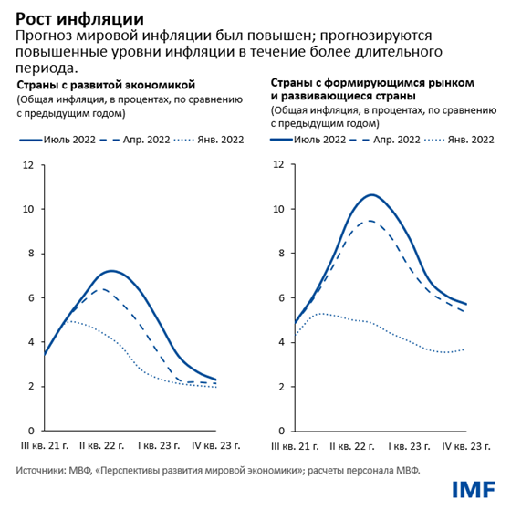 Рост инфляции