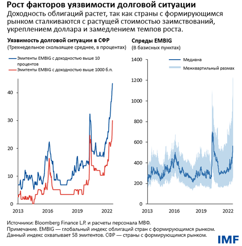 Рост факторов уязвимости долговой ситуации 