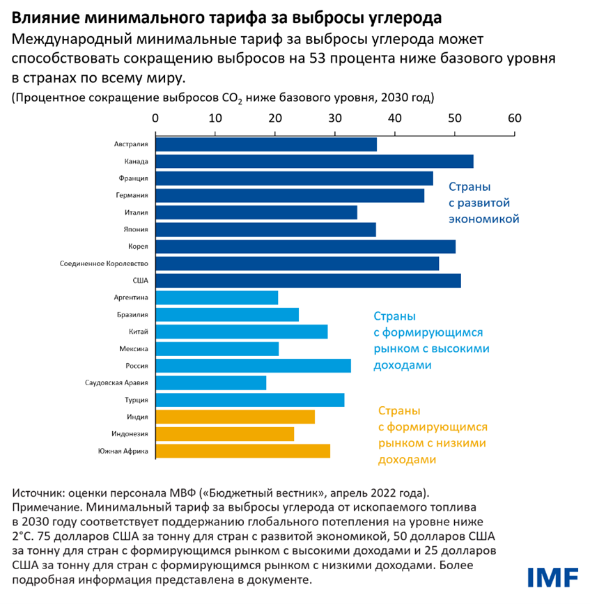 Влияние минимального тарифа за выбросы углерода