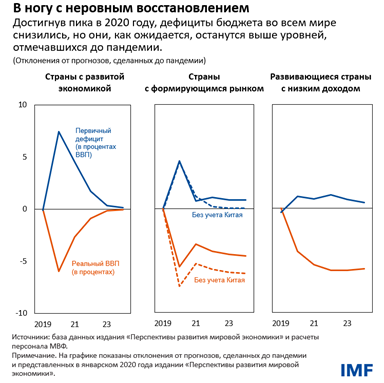 В ногу с неровным восстановлением