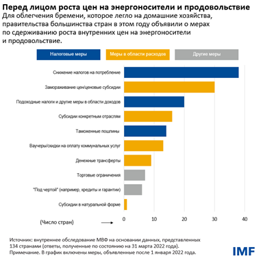 Перед лицом роста цен на энергоносители и продовольствие