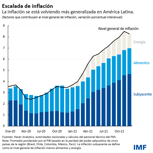 Blog013122-char1 Escalada de inflación
